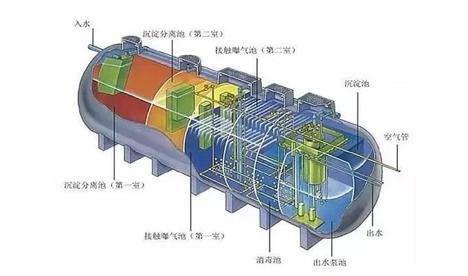 污水處理凈化槽優勢明顯，難怪農村地區都在用！